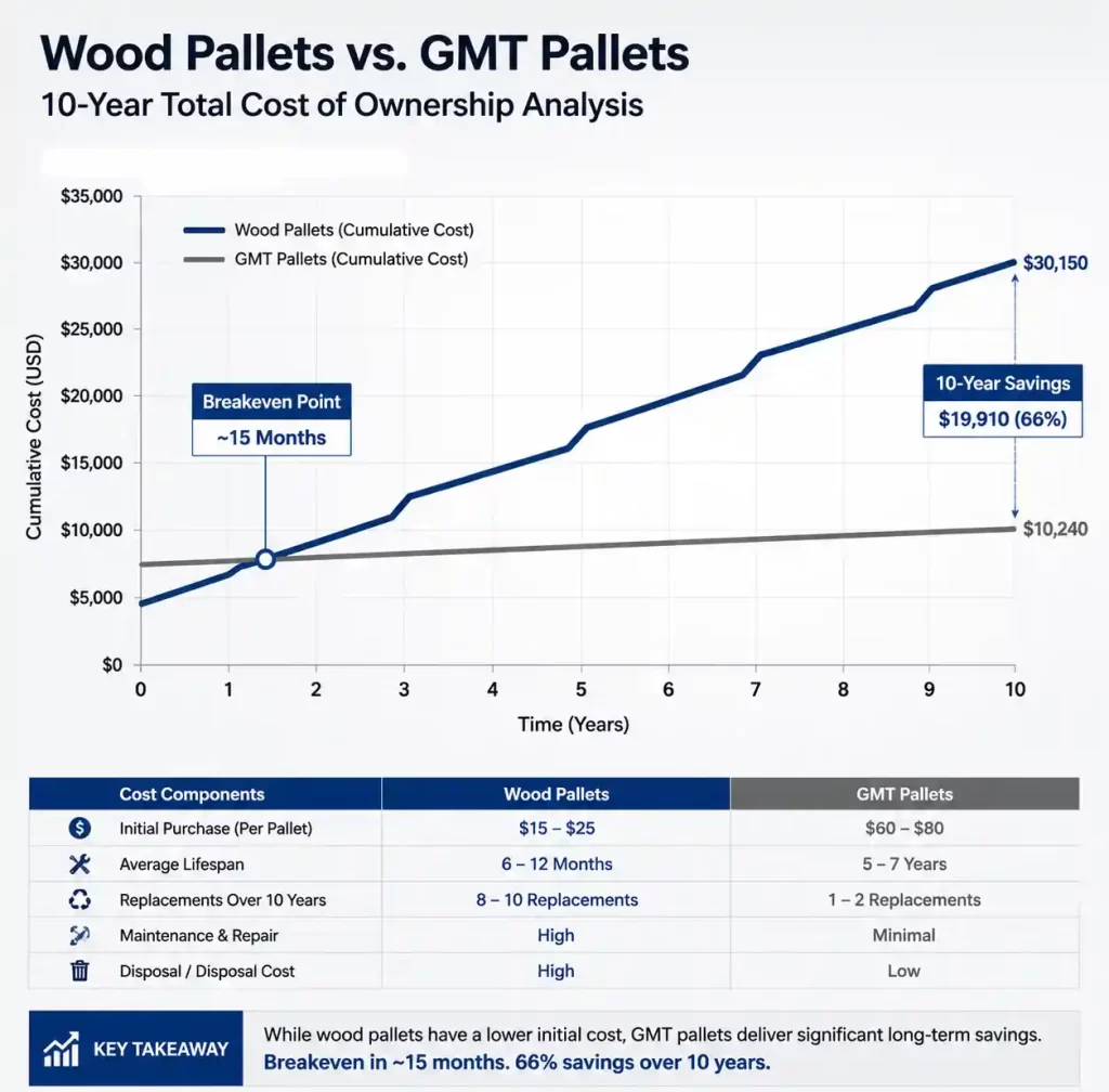 Professional chart or graph showing ROI breakeven analysis for pallet investment over time