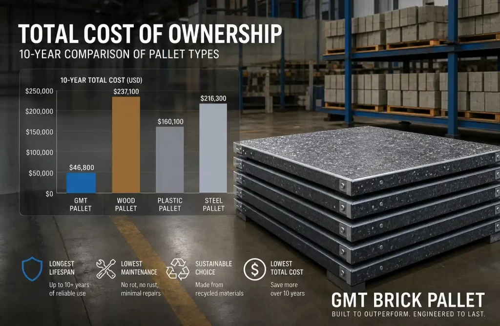 Total cost of ownership comparison showing GMT pallet long-term savings
